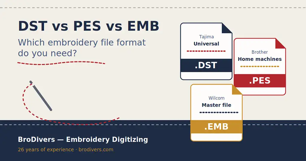 DST vs PES vs EMB: Which Embroidery File Format Do You Need